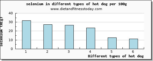 hot dog selenium per 100g